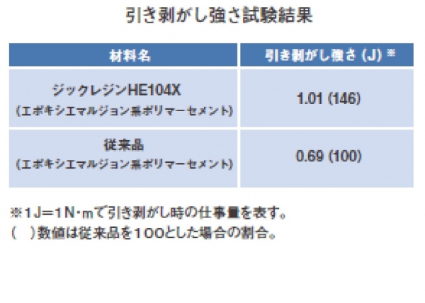 引き剥がし強さ試験結果 ジックレジンHE104E 1.01(146) 従来品 0.69(100)