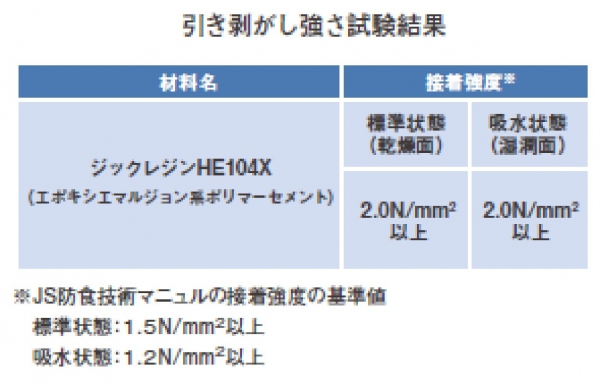 引き剥がし強さ試験結果 ジックレジンHE104X 標準状態(乾燥面):2.0N/㎟以上 給水状態(湿潤面):2.0N/㎟以上