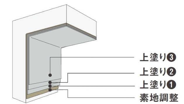 コンクリート構造物の腐食材の画像。塗布型ライニング工法「ジックライト Ⅲ B工法 」臭気低減タイプエキポキシ樹脂系。