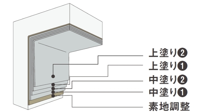 コンクリート構造物の腐食材の画像。塗布型ライニング工法「ジックライト Ⅲ D工法 」臭気低減タイプエキポキシ樹脂系。