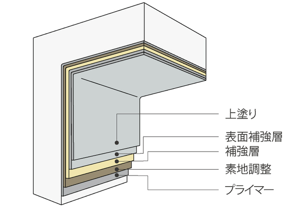 コンクリート構造物の腐食材の画像。塗布型ライニング工法「ジックコートVE-C工法」ビニルエステル樹脂系