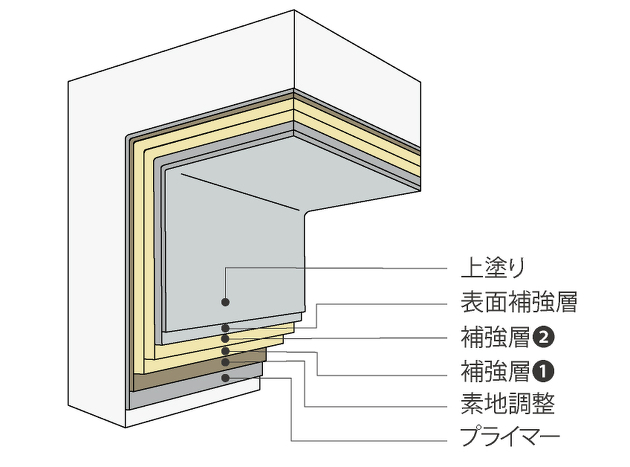 コンクリート構造物の腐食材の画像。塗布型ライニング工法「ジックコートVE-D工法」ビニルエステル樹脂系