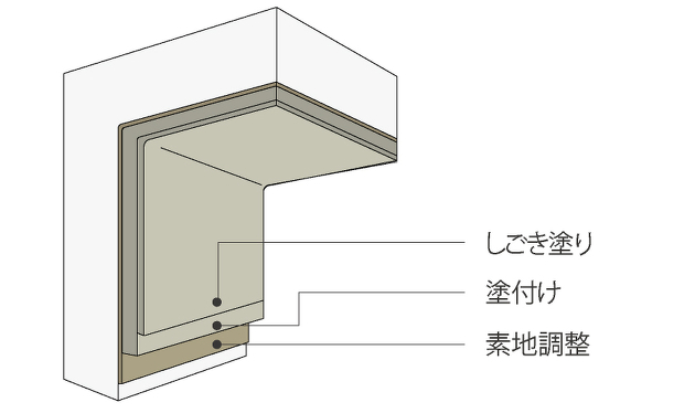 コンクリート構造物の腐食材の画像。塗布型ライニング工法「ジックライト Ⅱ D工法 」厚塗りタイプエポキシ樹脂系積層仕様。