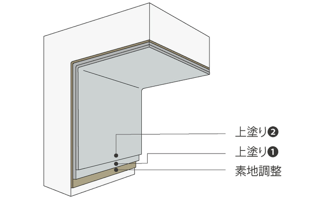 コンクリート構造物の腐食材の画像。塗布型ライニング工法「ジックライト Ⅱ C工法 」厚塗りタイプエポキシ樹脂系積層仕様。