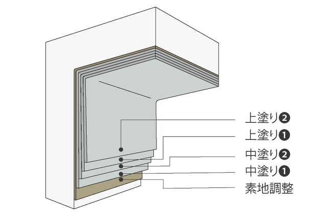 コンクリート構造物の腐食材の画像。塗布型ライニング工法「ジックライト Ⅱ D工法 」厚塗りタイプエポキシ樹脂系積層仕様。