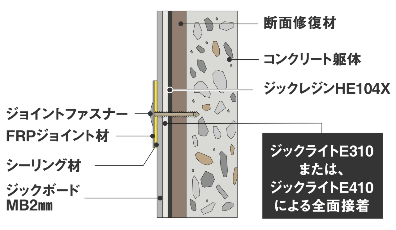 断面修復材 コンクリート躯体 ジックレジンHE104X ジョイントファスナー FRPジョイント材 シーリング材 ジックボードMB2mm ジックライトE310または、ジックライトE410による全面接着
