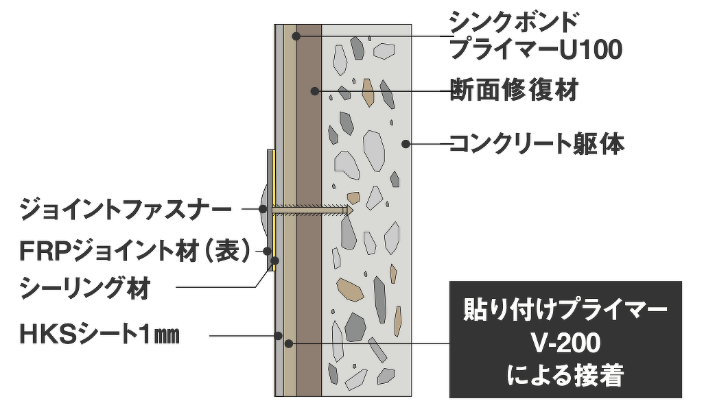 シンクボンドプライマーU100 断面修復材 コンクリート躯体 ジョイントファスナー FRPジョイント材(表) シーリング材 HKSシート1mm