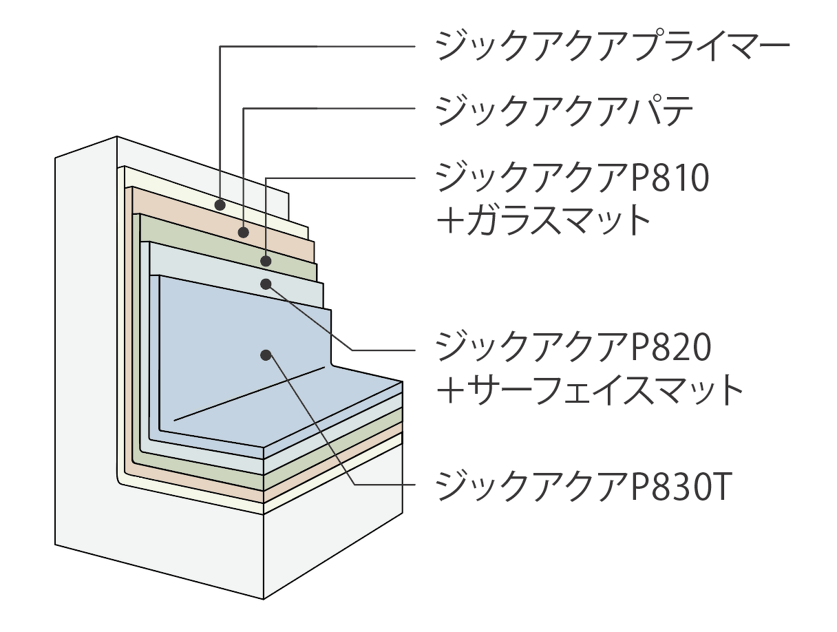 ジックアクアプライマー ジックアクアパテ ジックアクアP810+ガラスマット ジックアクアP820+サーフェイスマット ジックアクアP830T