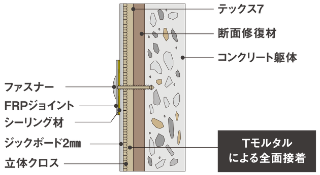 シートライニング工法「ジックボードT工法」イメージ画像