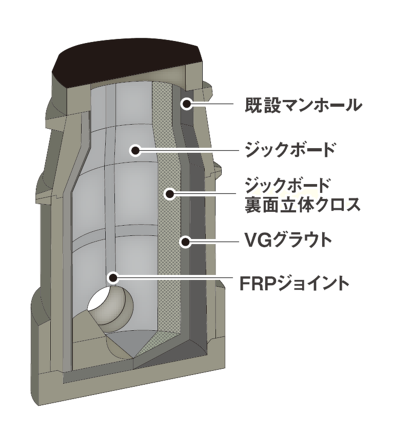 下水道マンホール更生工法・防食工法「ジックボードVG工法」イメージ図