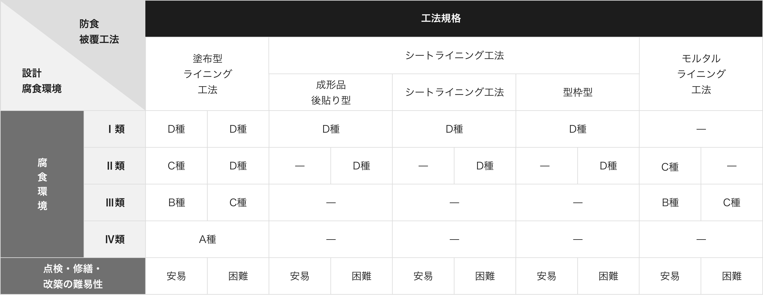 工法規格の各工法の腐食環境と点検・修繕・改築の難易性の表